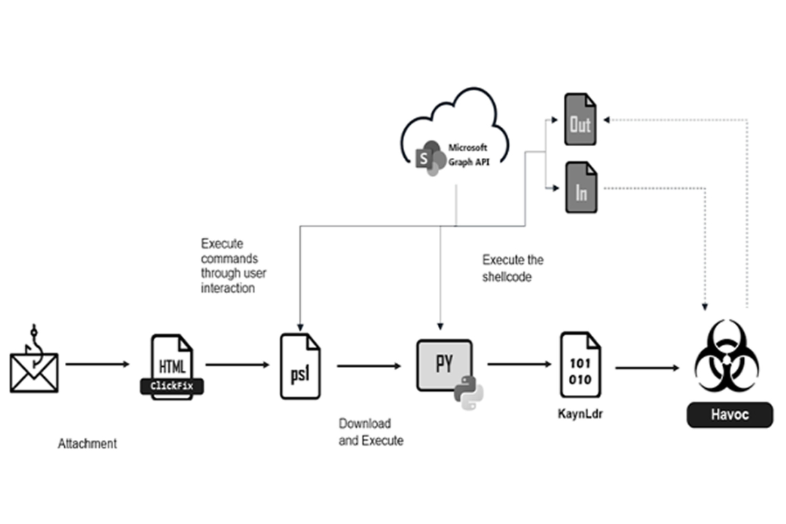 Hackers Exploit ClickFix Technique to Deploy PowerShell-Based Havoc C2 via SharePoint