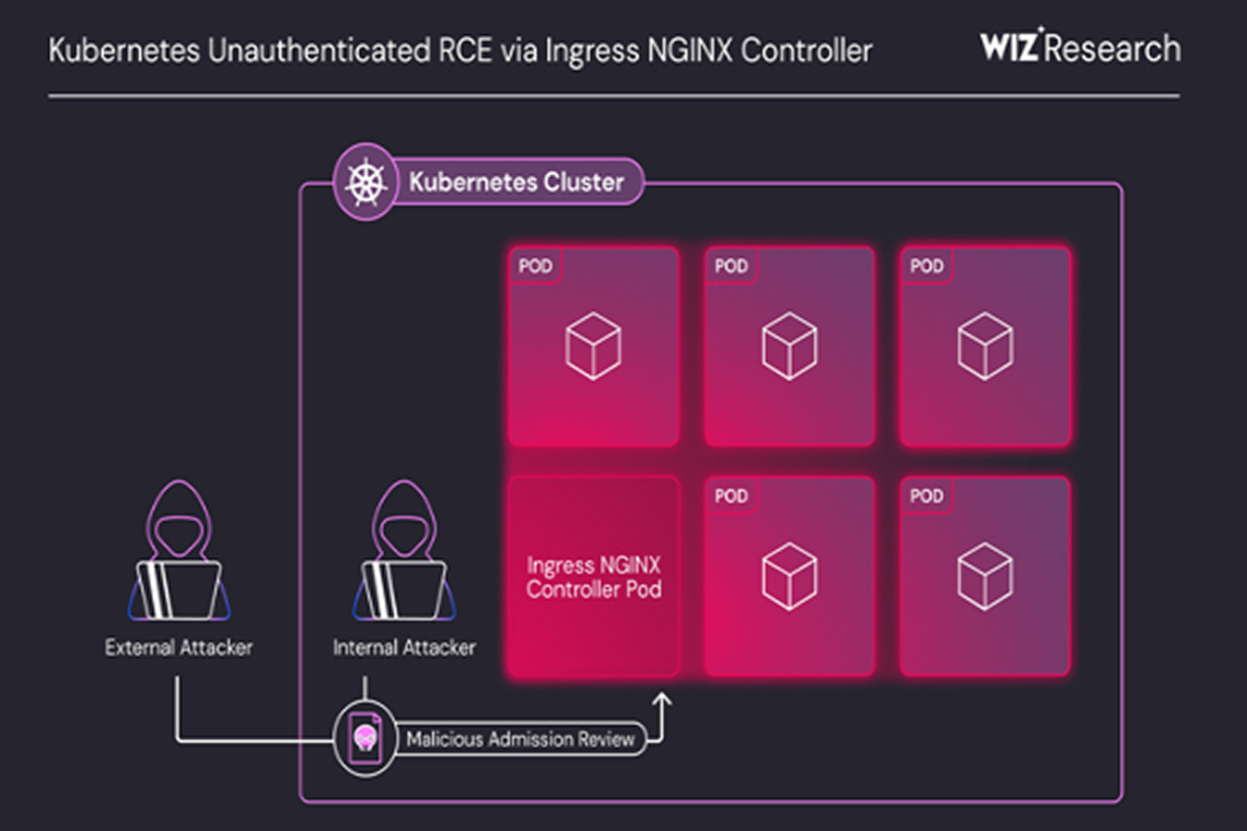 Severe Ingress NGINX Controller Flaw Enables Unauthenticated Remote Code Execution