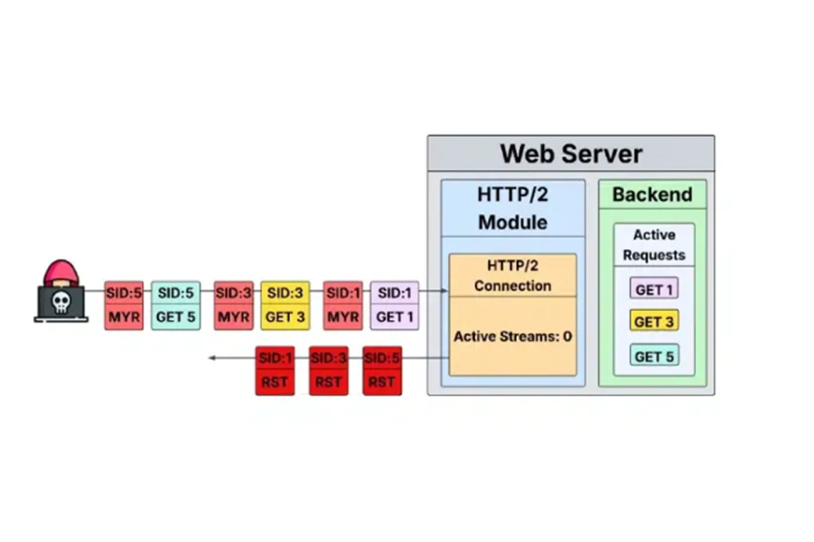 New HTTP/2 Flaw Triggers Rapid Fixes