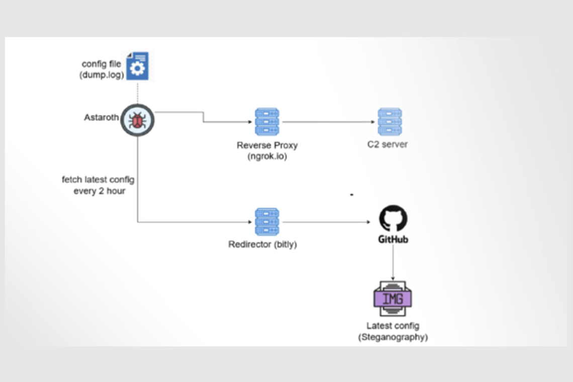 Astaroth Trojan Uses GitHub to Host Malware Configurations for Resilience