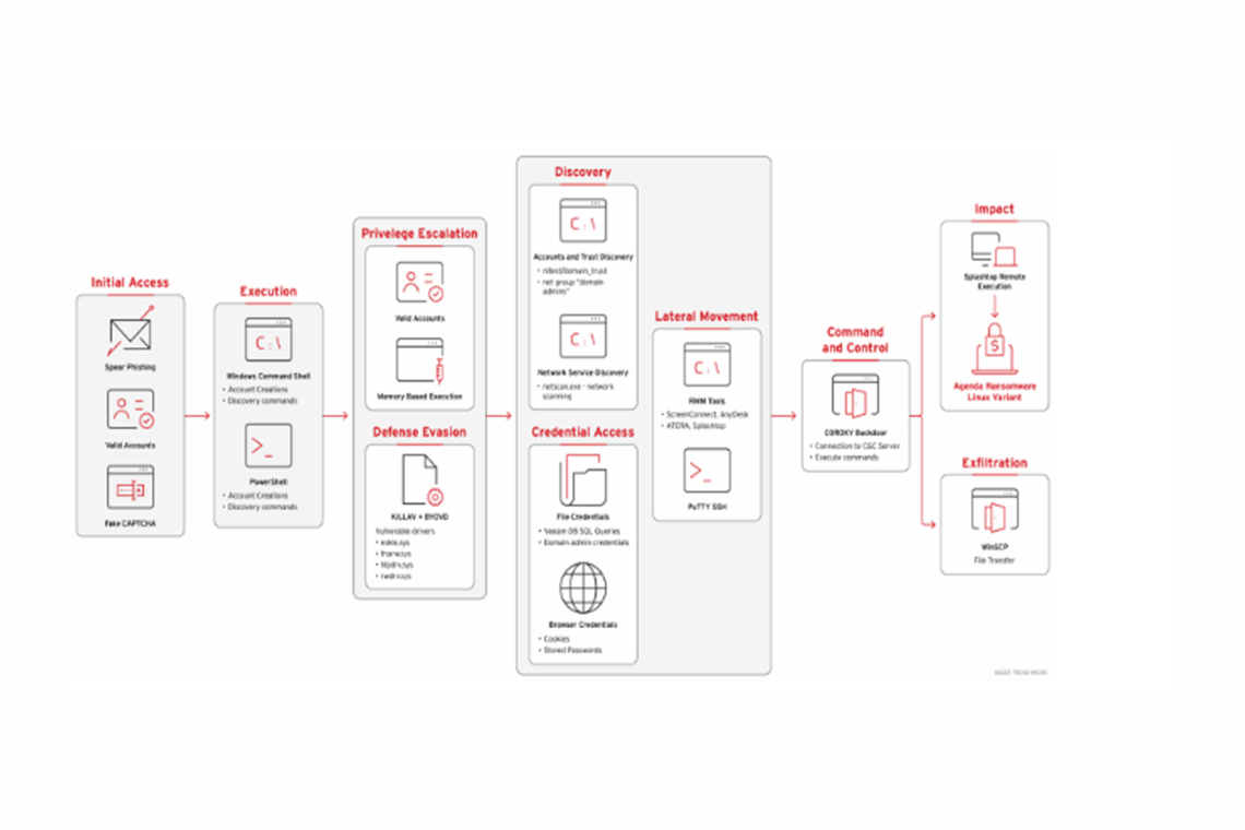 BYOVD and Remote Tools Used to Deploy Linux Ransomware on Windows