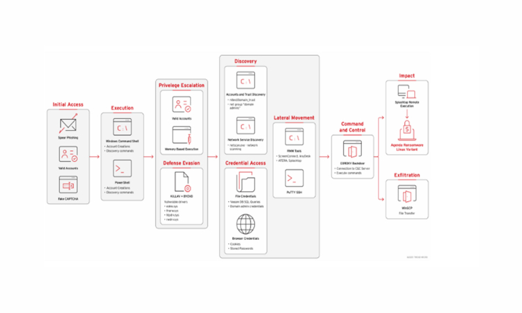 BYOVD and Remote Tools Used to Deploy Linux Ransomware on Windows