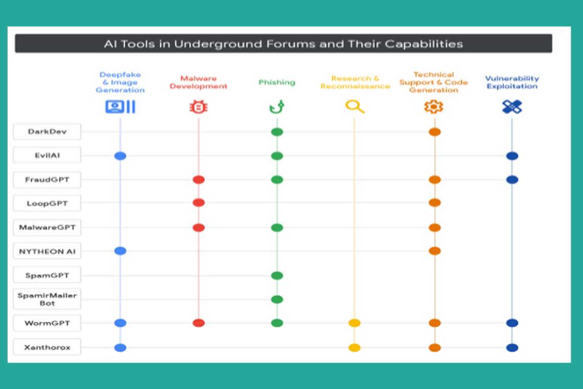 Google Raises Red Flag Over AI Malware Capable of Self-Modification