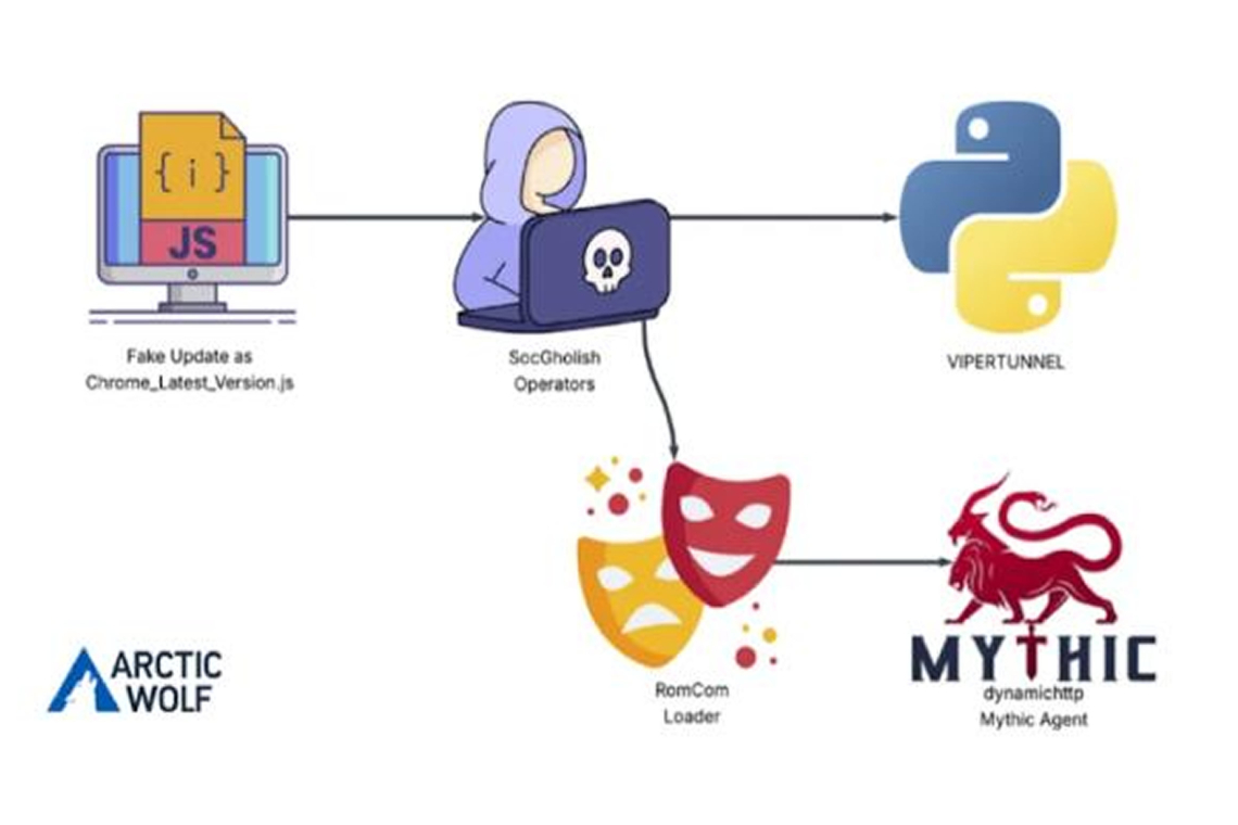 Russian Group RomCom Adopts SocGholish for Malware Delivery. 