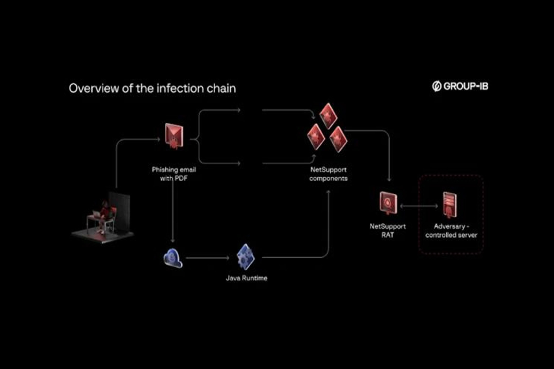 Bloody Wolf Expands RAT Attacks in Central Asia using Java Flaws. 