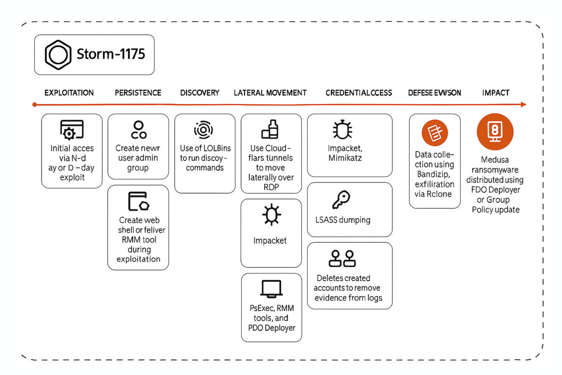 Storm‑1175 Rapidly Adopts New Exploits to Infiltrate Networks and Deploy Medusa