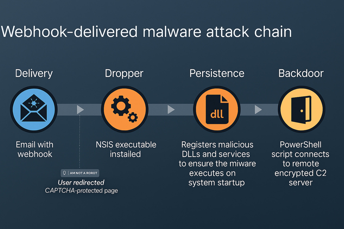 Attackers Leverage n8n AI Platform to Orchestrate Stealthy Phishing and Malware Distribution