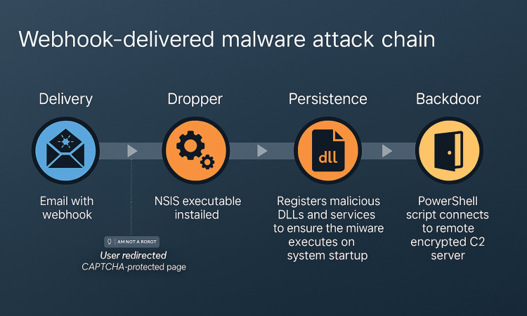 Attackers Leverage n8n AI Platform to Orchestrate Stealthy Phishing and Malware Distribution