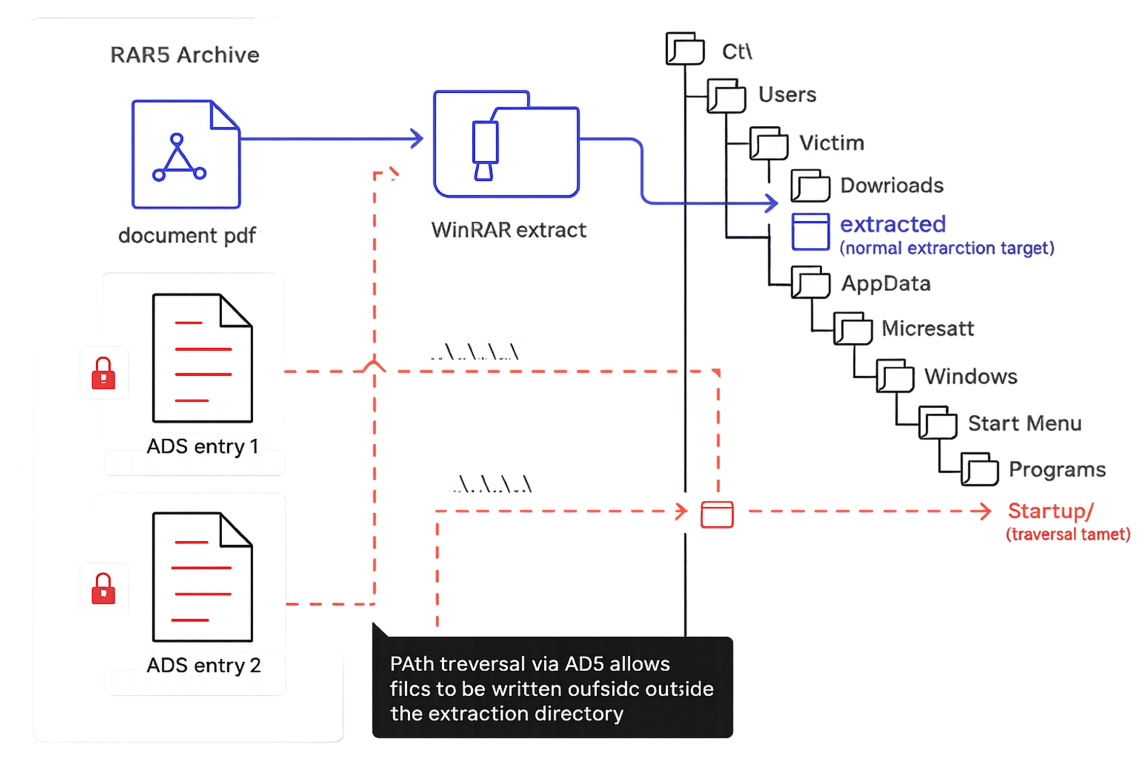 Exploitation of patched WinRAR bug CVE-2025-8088 continues by Russian APTs
