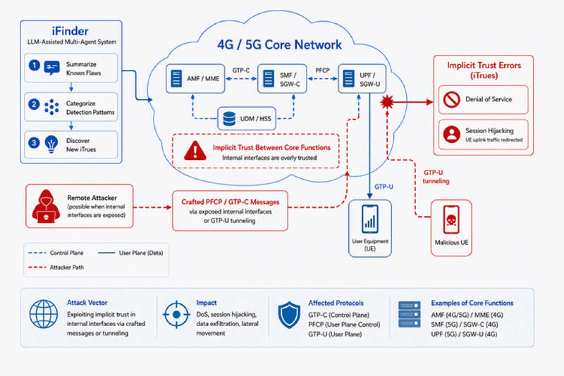 Researchers Expose Widespread Security Gaps in 4G and 5G Infrastructure