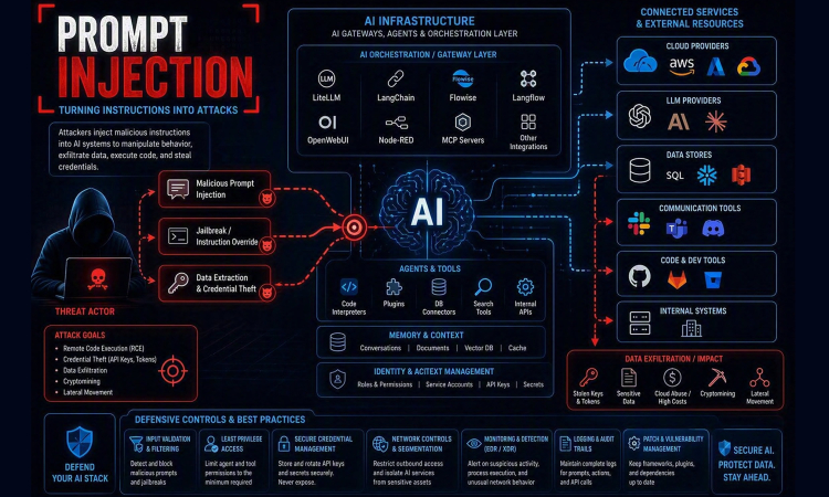 Hackers Launch Sophisticated Attacks on AI Infrastructure With RCE and API Key Compromise