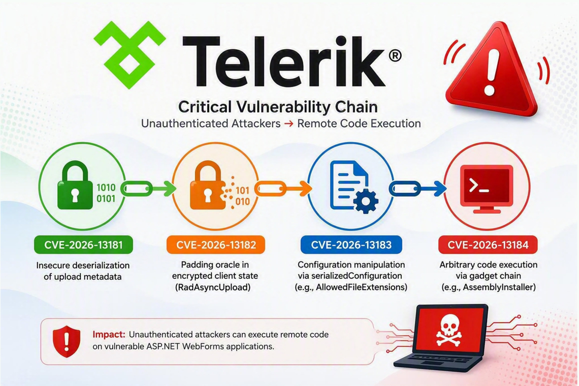 Telerik Flaw Sequence Exposes Systems to Unauthenticated Remote Code Execution Attacks