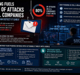 Phishing Fuels Four Out of Five Cyberattacks on U.S. Businesses: Early Detection Tactics for SOCs