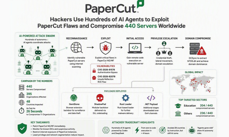 440 Servers Breached in Global Campaign Using AI Agents to Exploit PaperCut Security Flaws