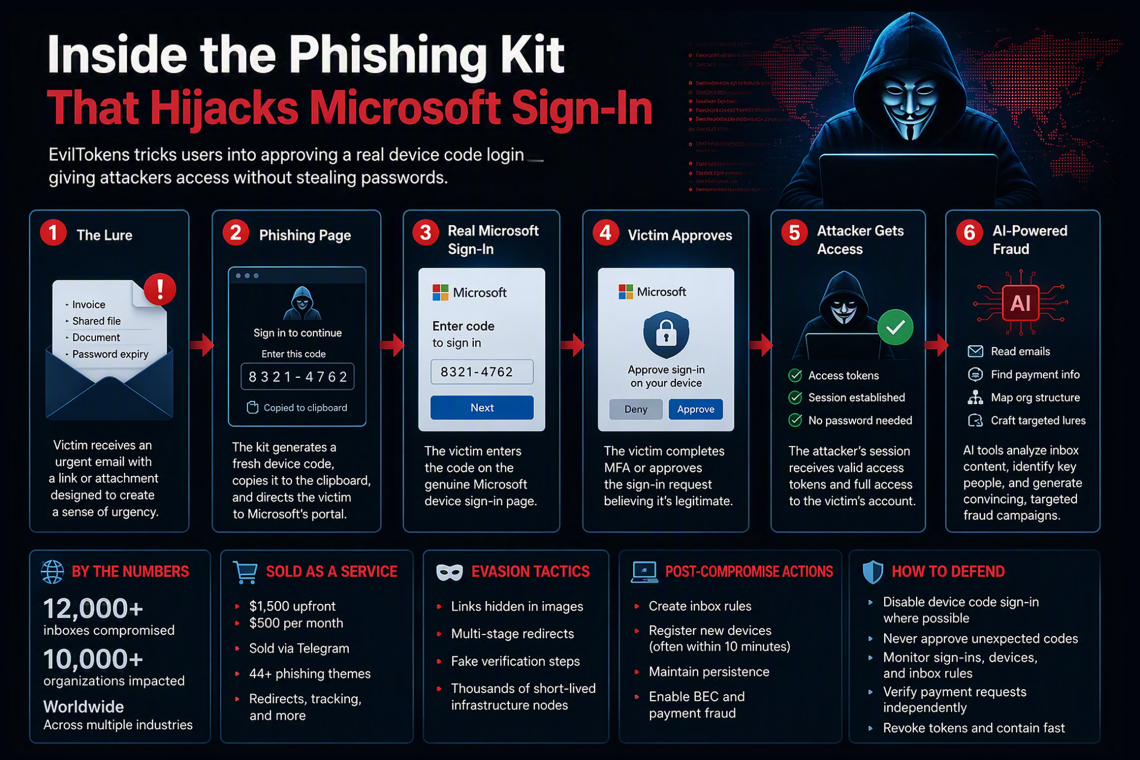 EvilTokens Turns Microsoft Sign-Ins Into a Gateway for AI-Driven Corporate Email Fraud