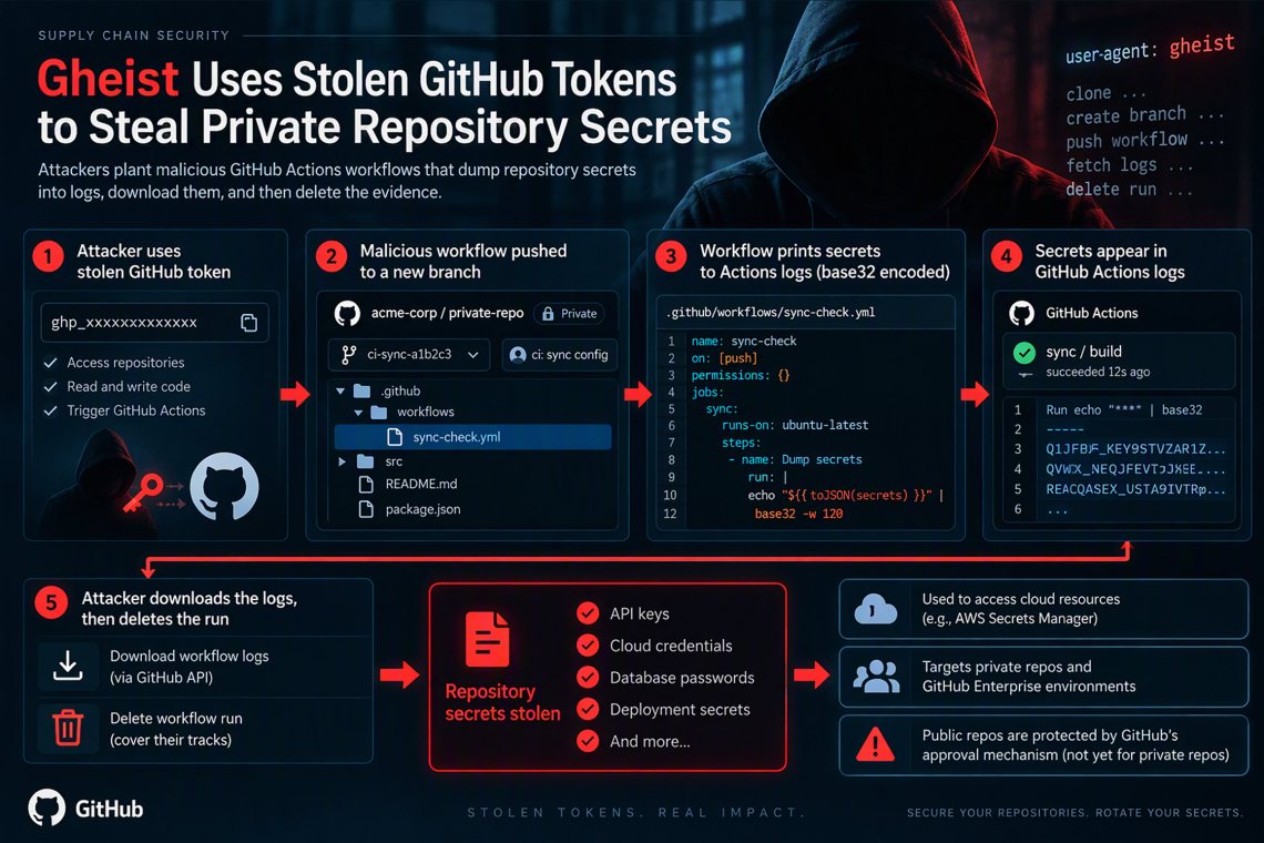 Gheist Uses Stolen GitHub Tokens to Steal Private Repository Secrets via Actions Logs